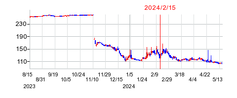 2024年2月15日 15:04前後のの株価チャート
